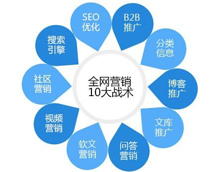 全網(wǎng)營(yíng)銷為企業(yè)帶來的全方位助力
